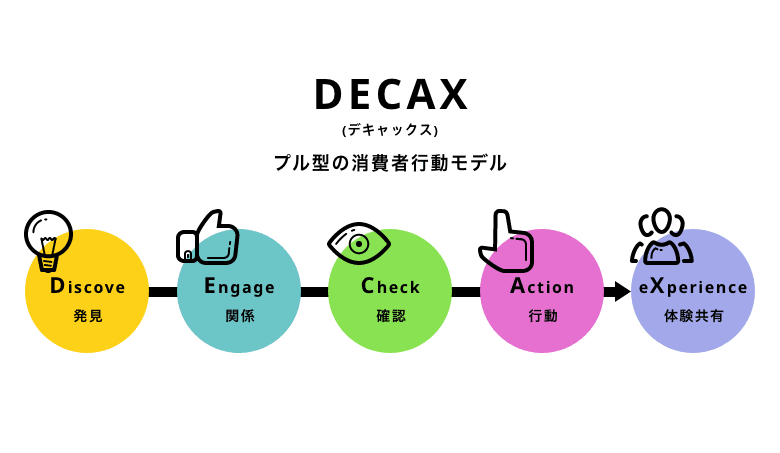 DECAXにおける購買行動のフロー図