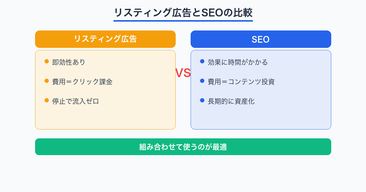 リスティング広告とSEOの比較図