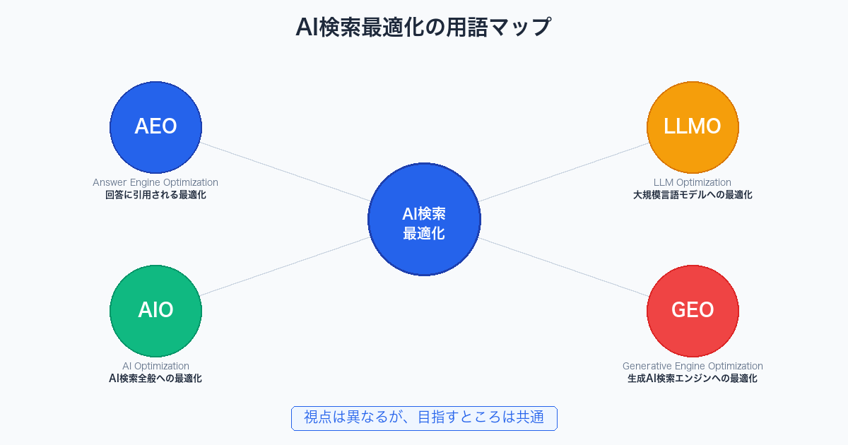 AI検索最適化の用語マップ AEO AIO LLMO GEO