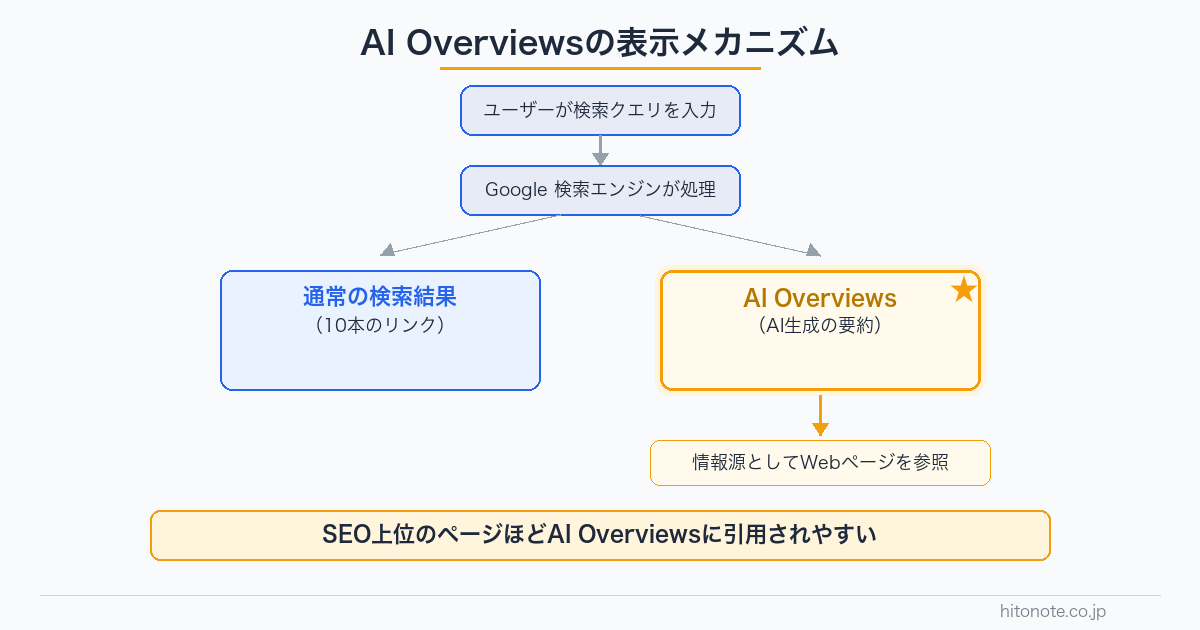 AI Overviewsの表示メカニズム