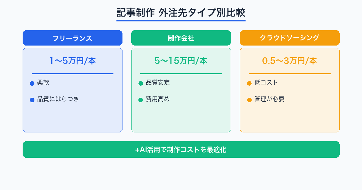 記事制作 外注先タイプ別比較図