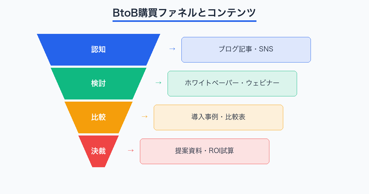 BtoB購買ファネルとコンテンツの対応図