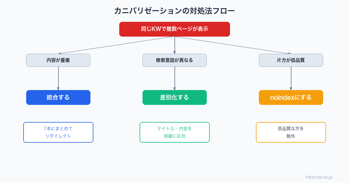 カニバリゼーションの対処法フロー
