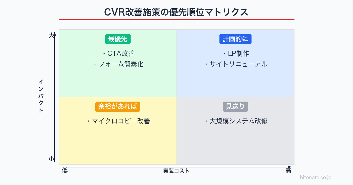 CVR改善施策の優先順位マトリクス