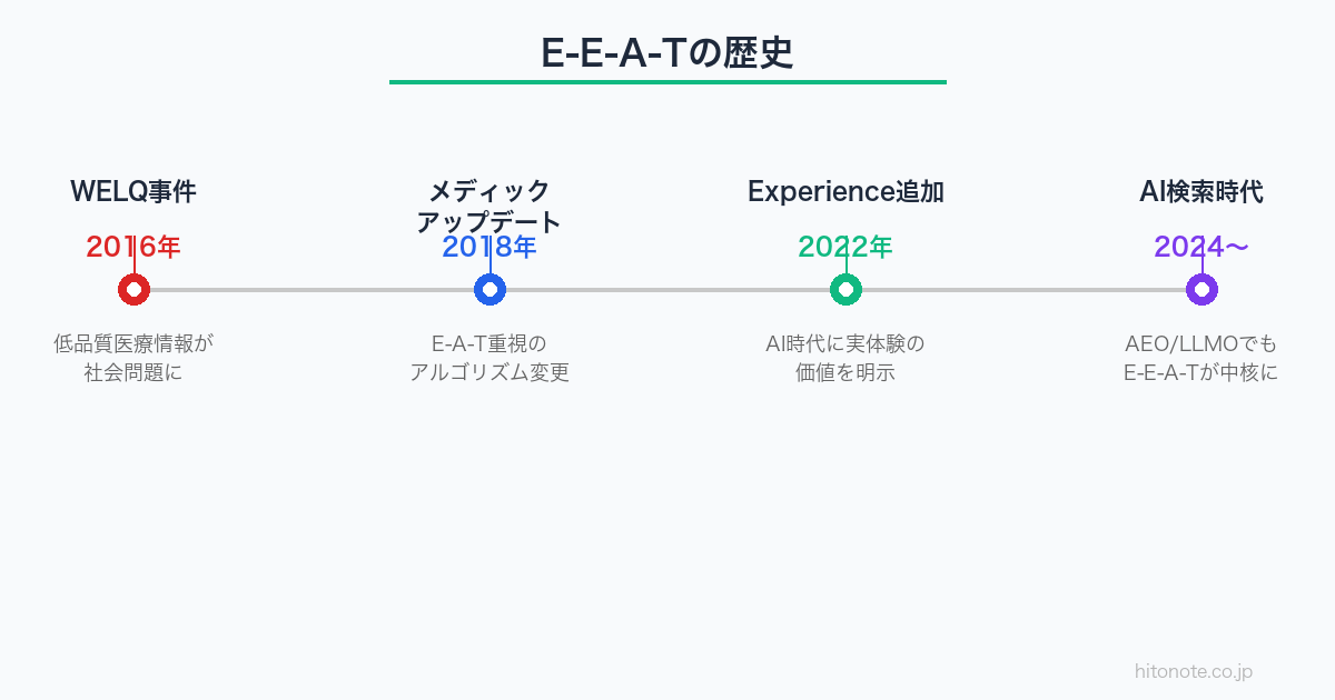 E-E-A-Tの歴史 WELQ事件からAI時代へ