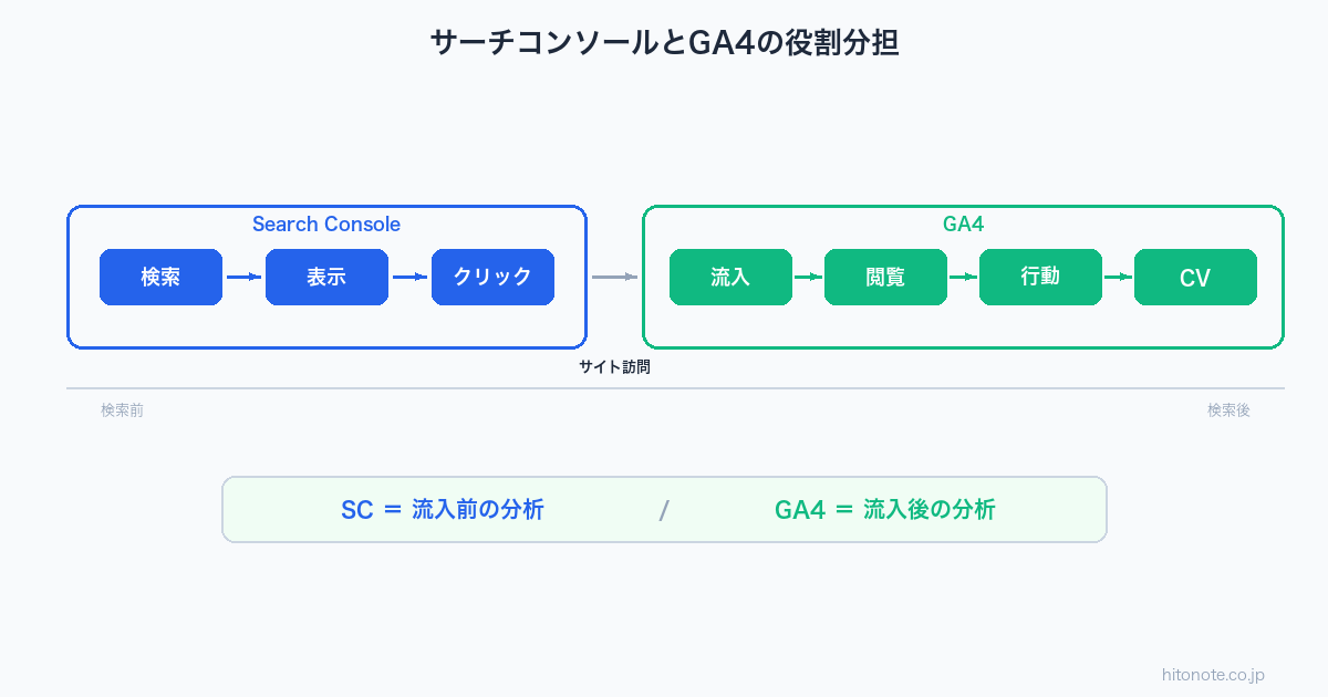 サーチコンソールとGA4の役割分担