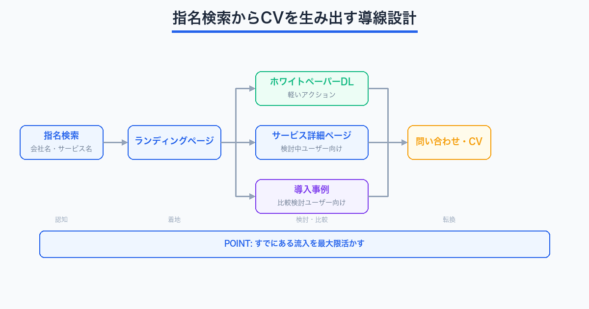 指名検索からCVを生み出す導線設計