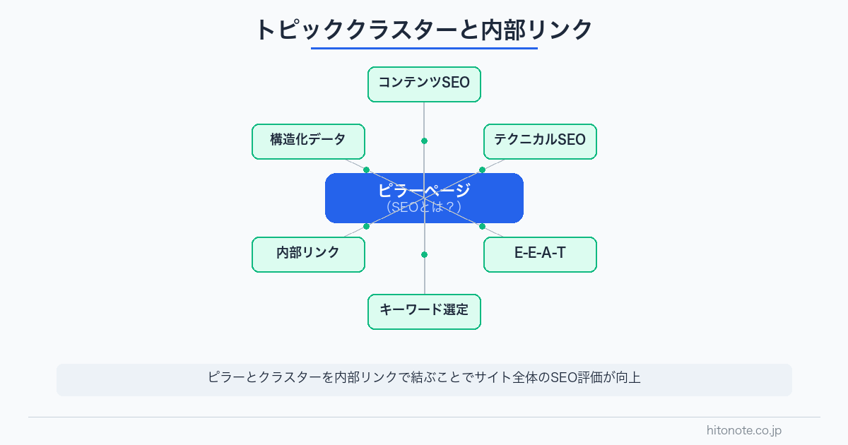 トピッククラスターと内部リンクの構造図