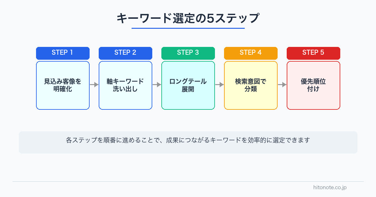 キーワード選定の5ステップ