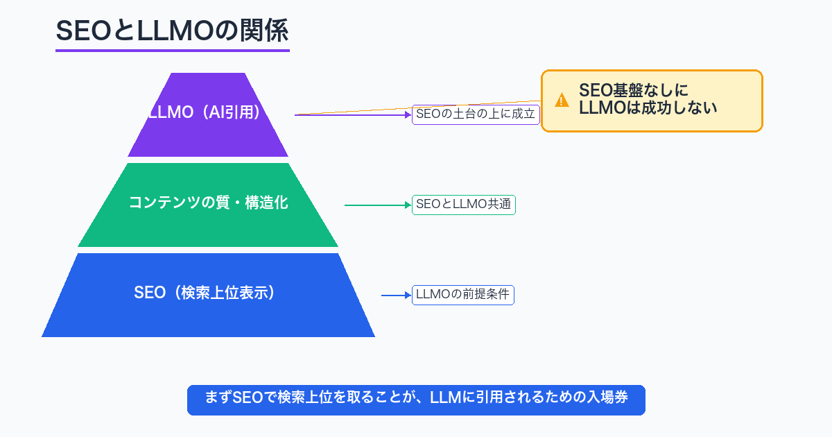 SEOとLLMOの関係 ピラミッド図