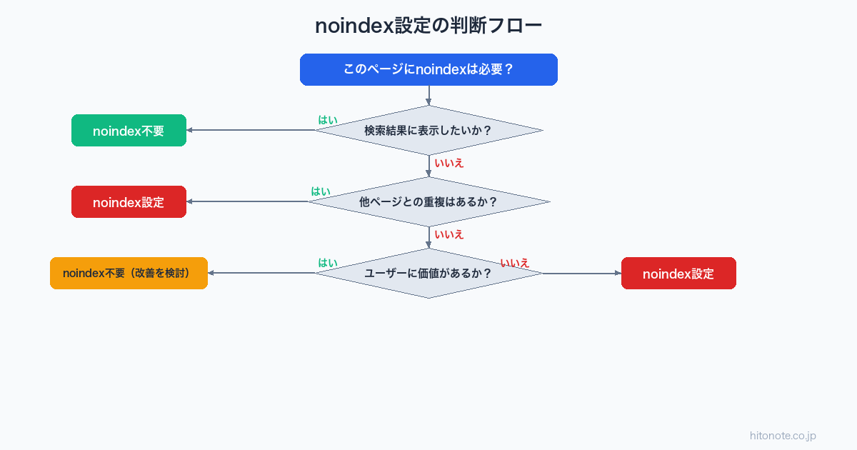 noindex設定の判断フロー