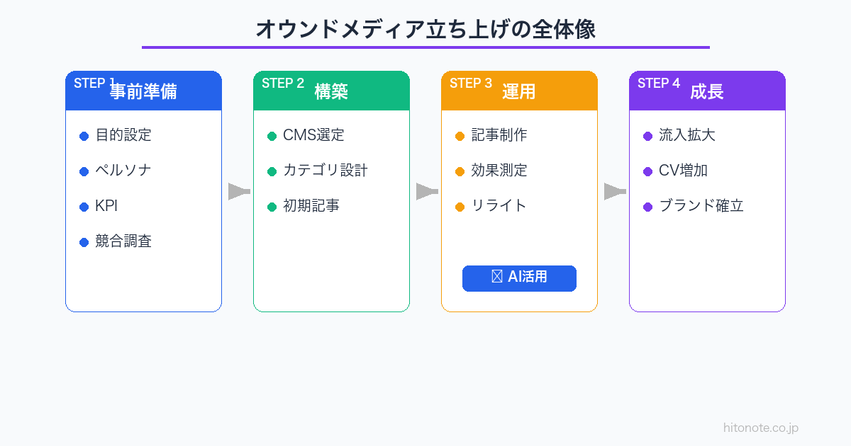 オウンドメディア立ち上げの全体像フロー図