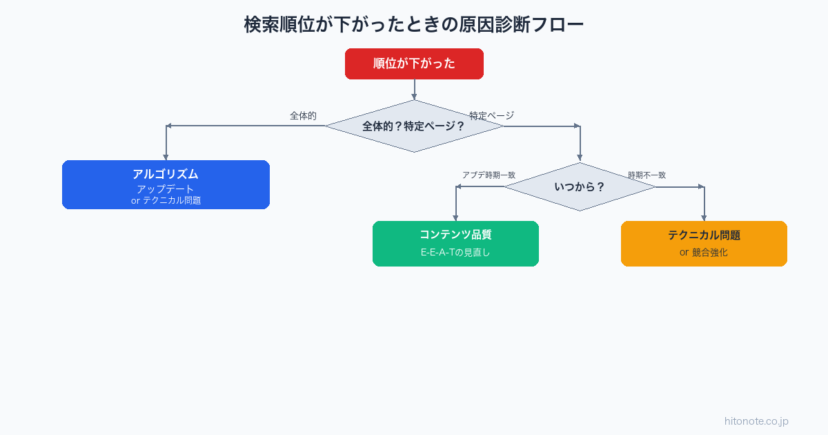 検索順位が下がったときの原因診断フロー