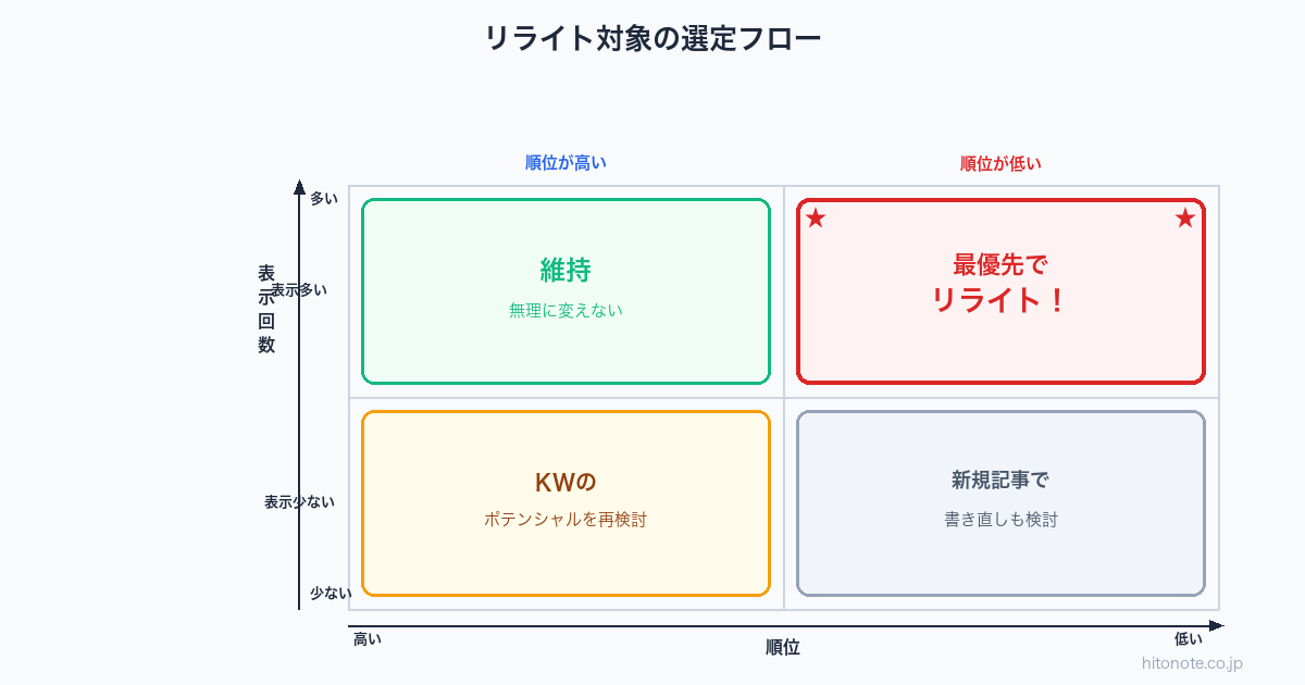 リライト対象の選定マトリクス