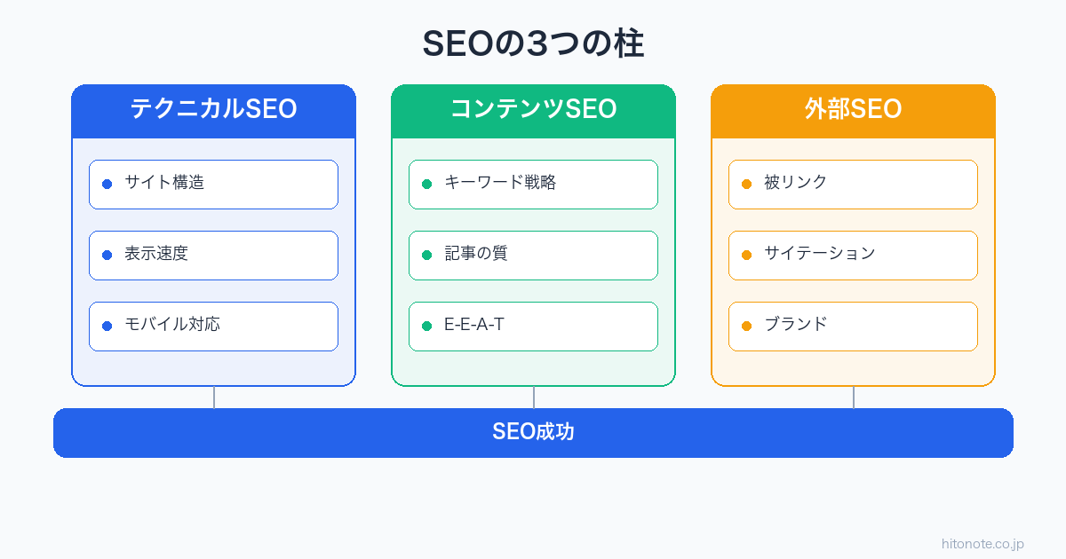 SEOの3つの柱 テクニカルSEO コンテンツSEO 外部SEO