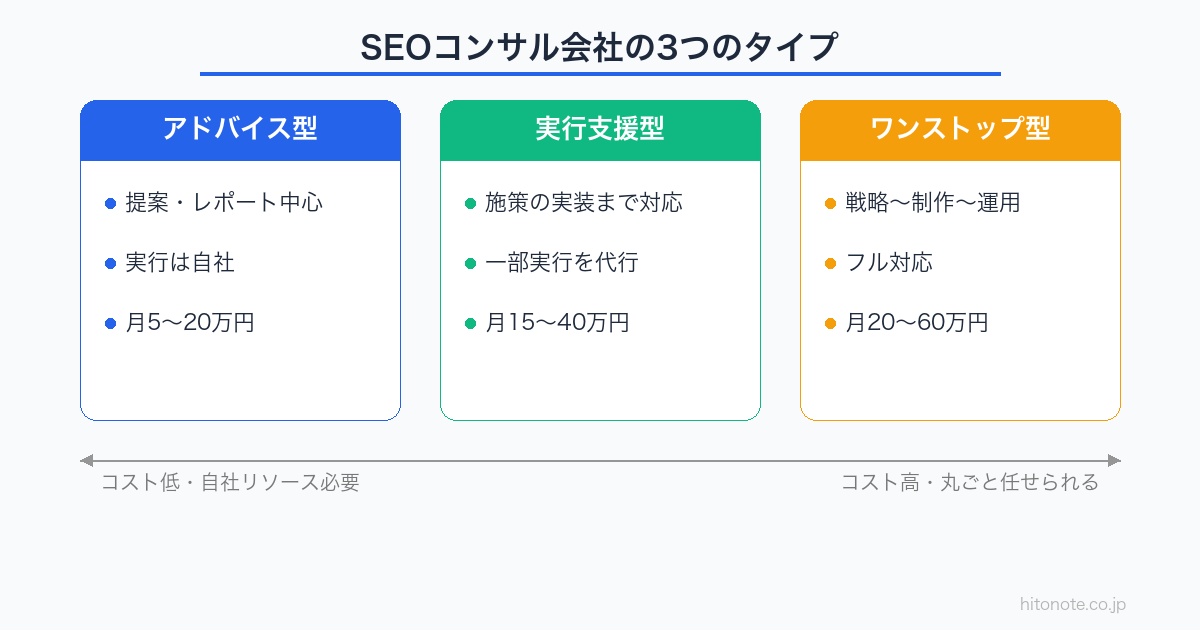 SEOコンサル会社の3つのタイプ比較図