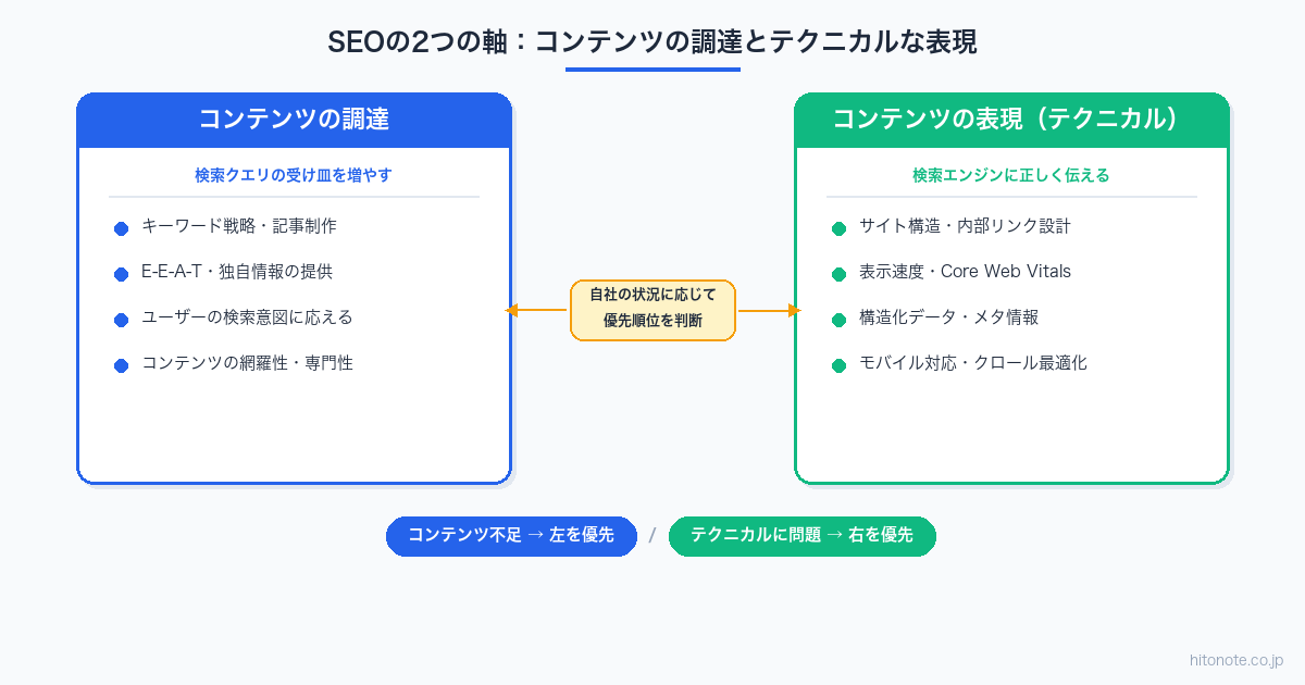SEOの2つの軸 コンテンツの調達とテクニカルな表現