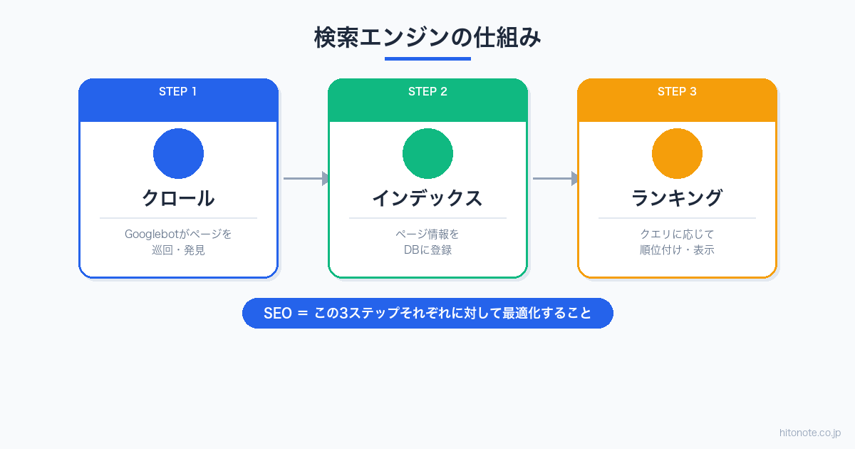 検索エンジンの仕組み クロール インデックス ランキング