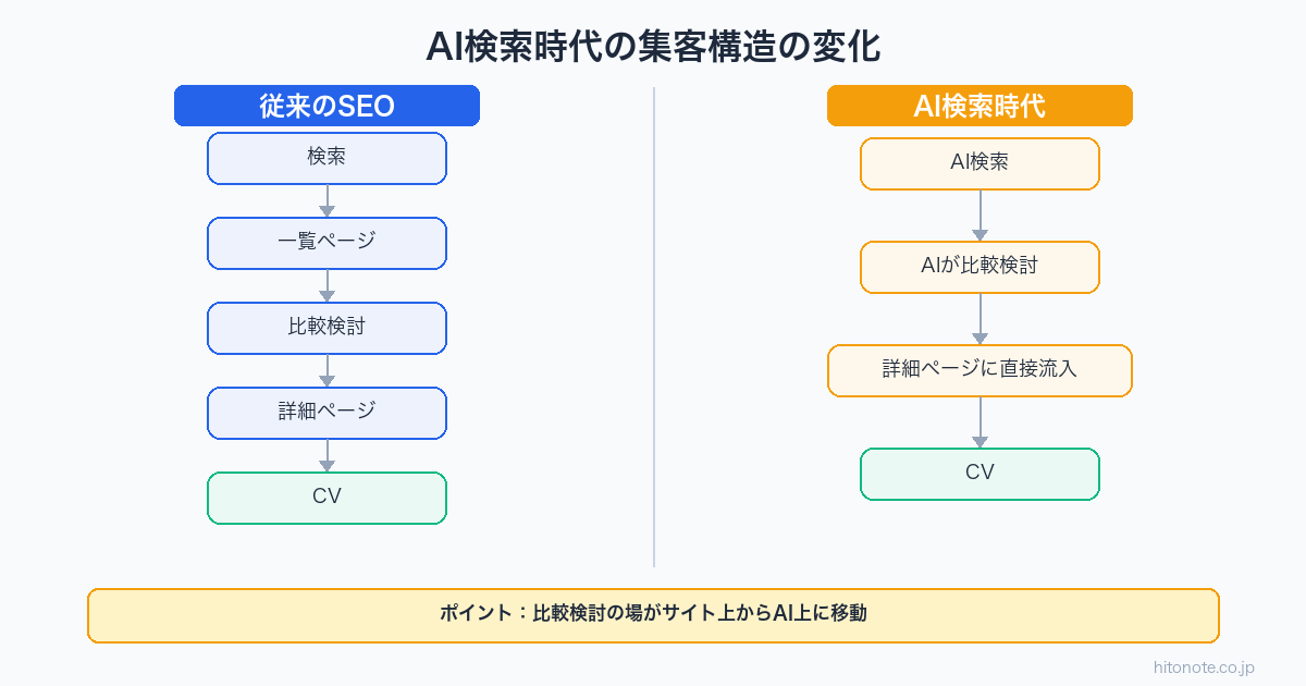 AI検索時代の集客構造の変化 従来のSEOとAI検索の比較