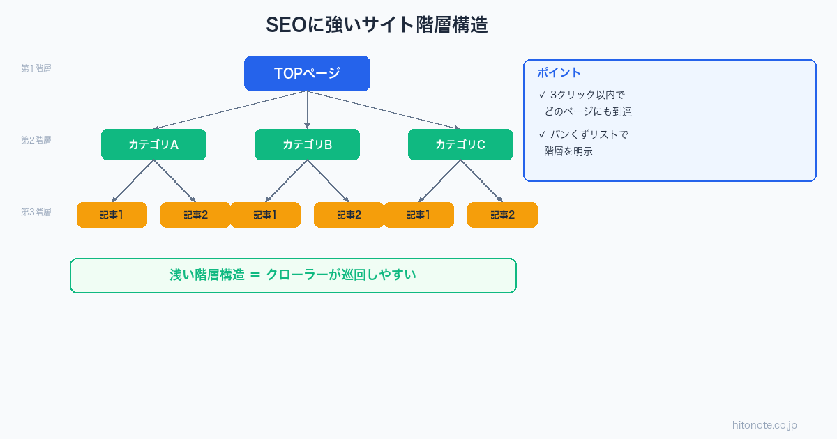 SEOに強いサイト階層構造