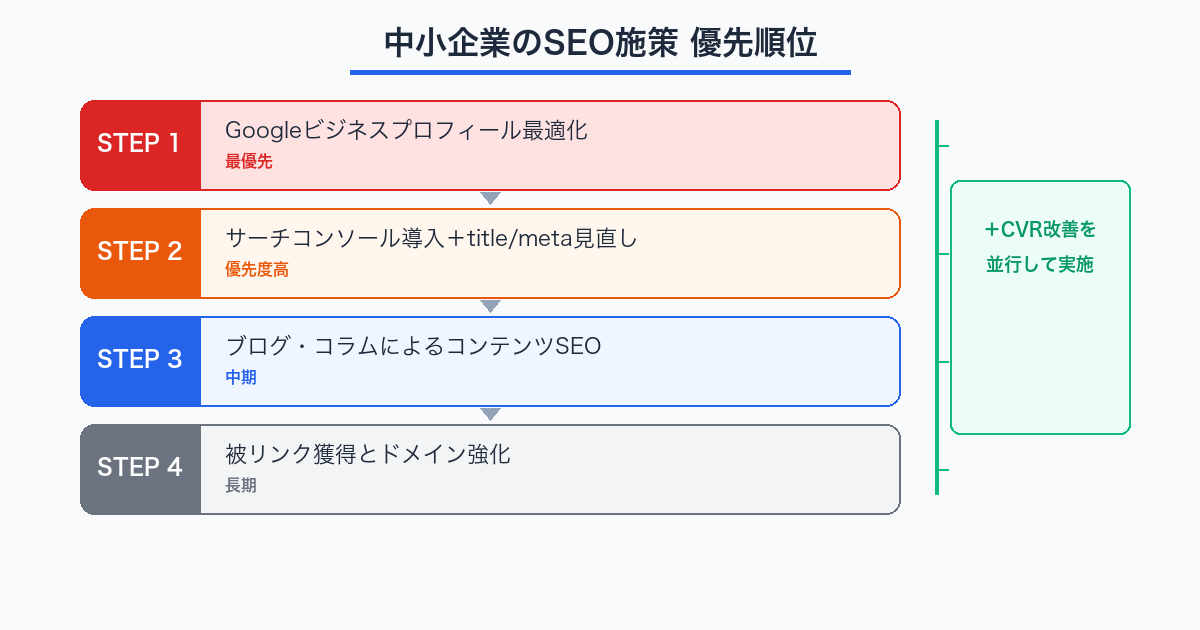 中小企業のSEO施策 優先順位