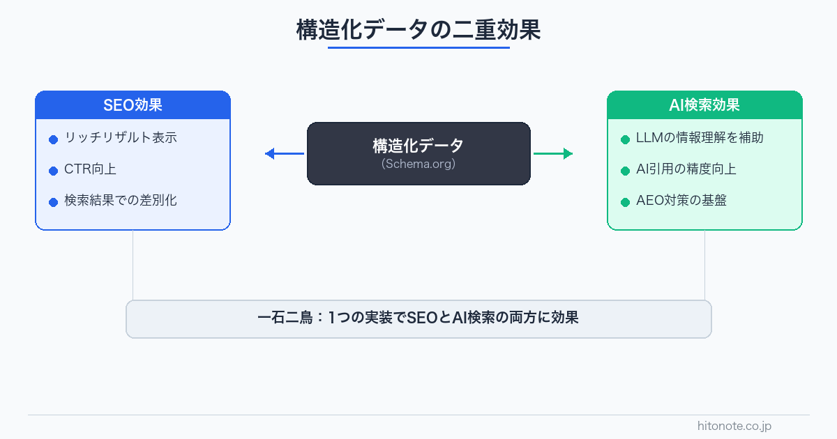 構造化データの二重効果 SEOとAI検索