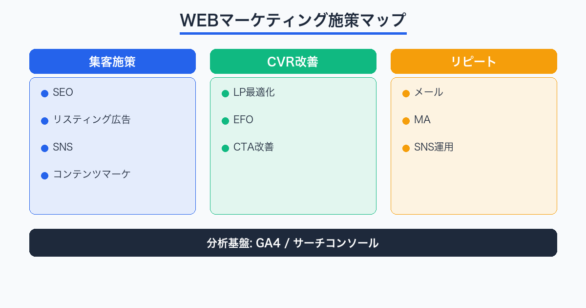WEBマーケティング施策マップ 集客・CVR改善・リピート