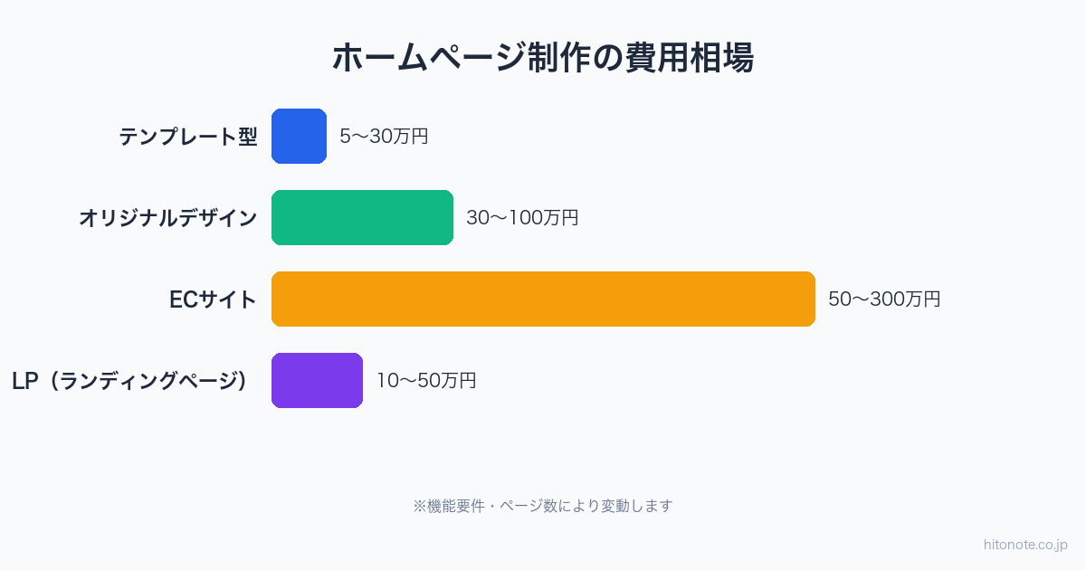 ホームページ制作の種類別費用相場