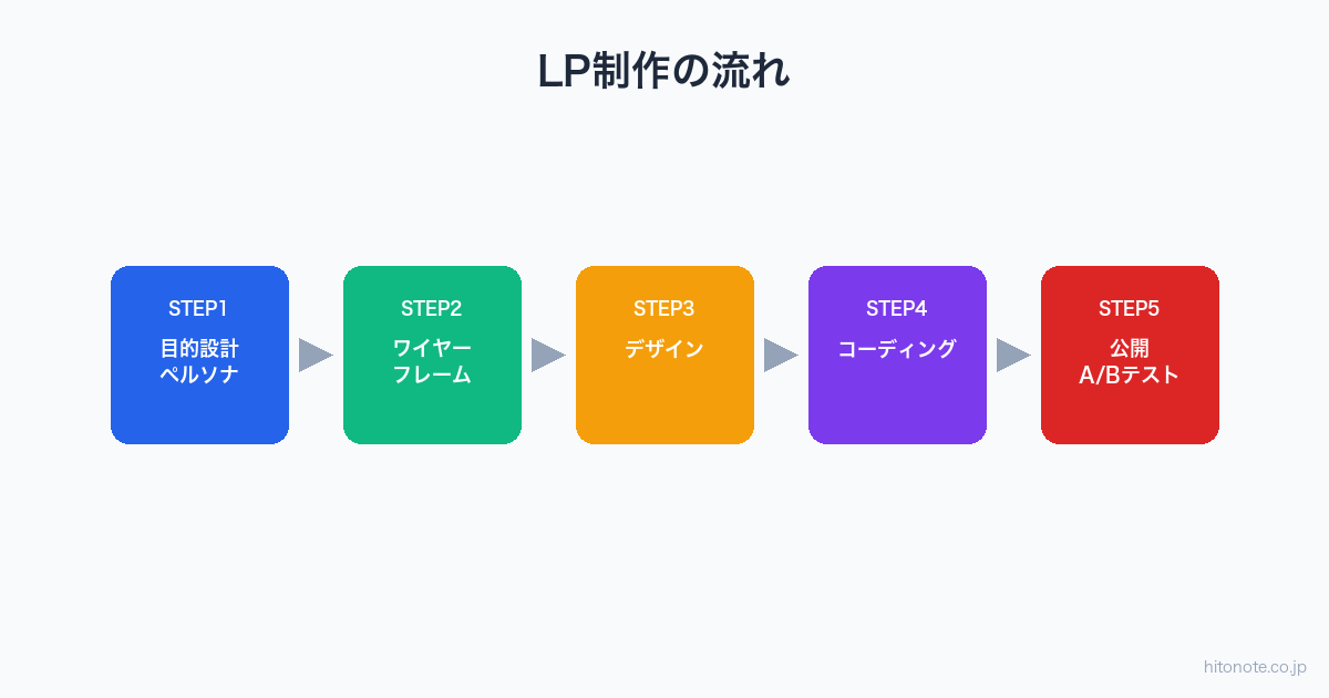 LP制作の流れ