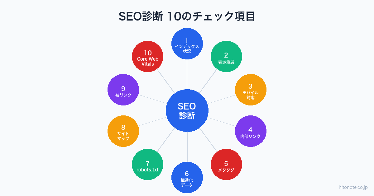 SEO診断10のチェック項目