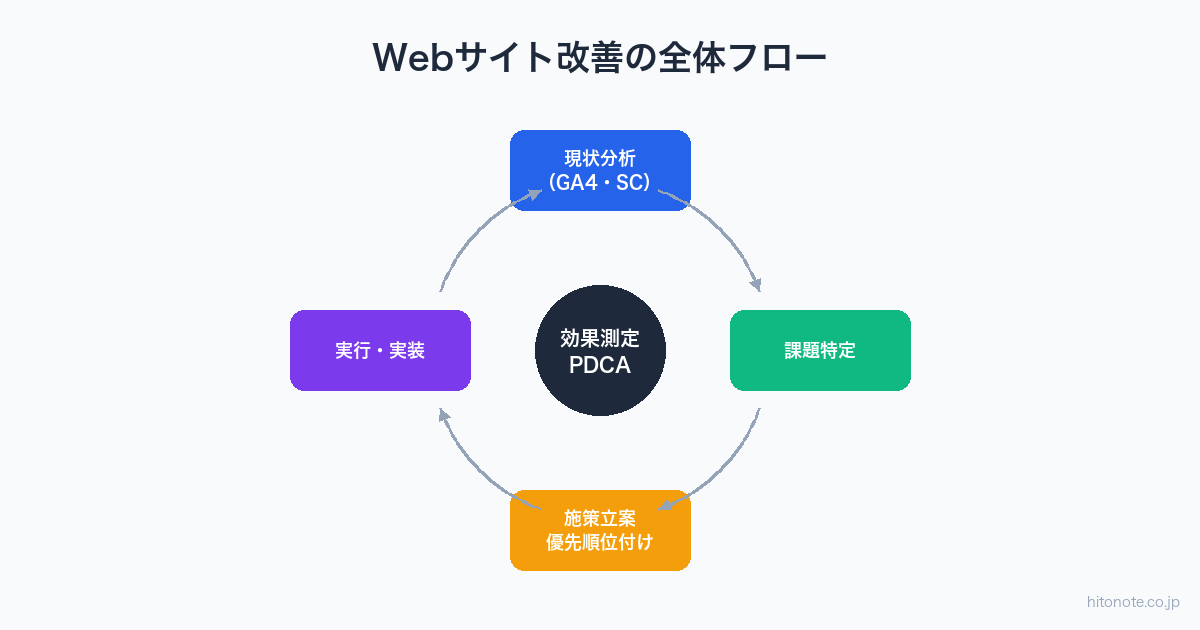 Webサイト改善の全体フロー