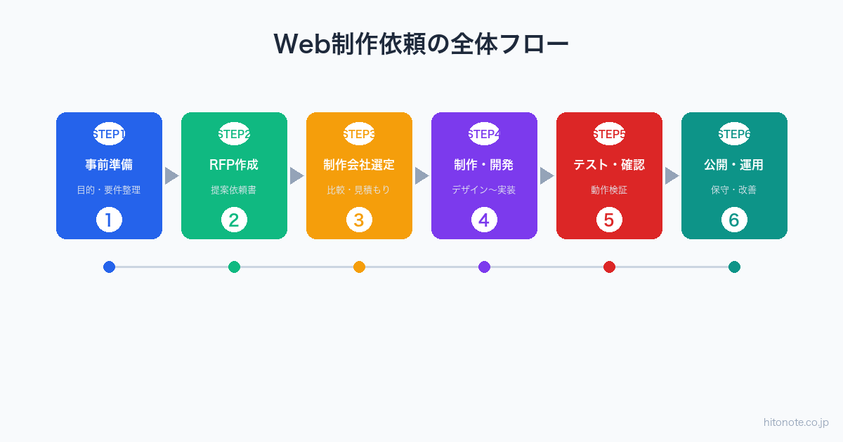 Web制作依頼の全体フロー